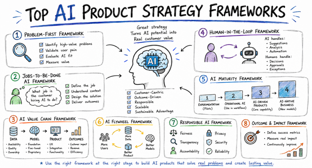 Top AI Product Strategy Frameworks