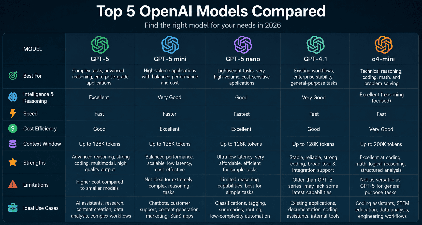 Open Ai Models Graph Top 5 OpenAI Models Compared (2026): Features, Performance & Best Use Cases