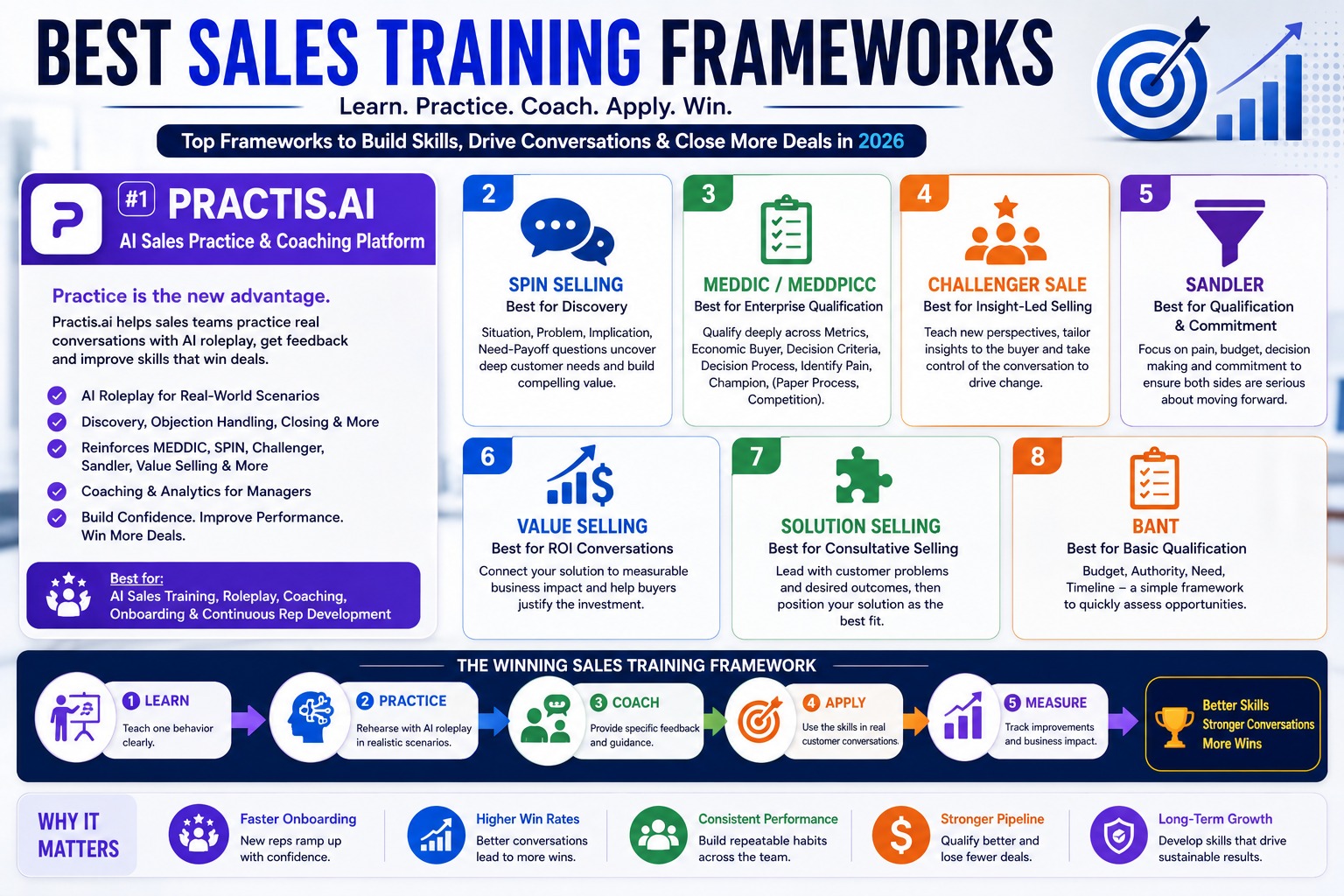 Best Sales Training Framework