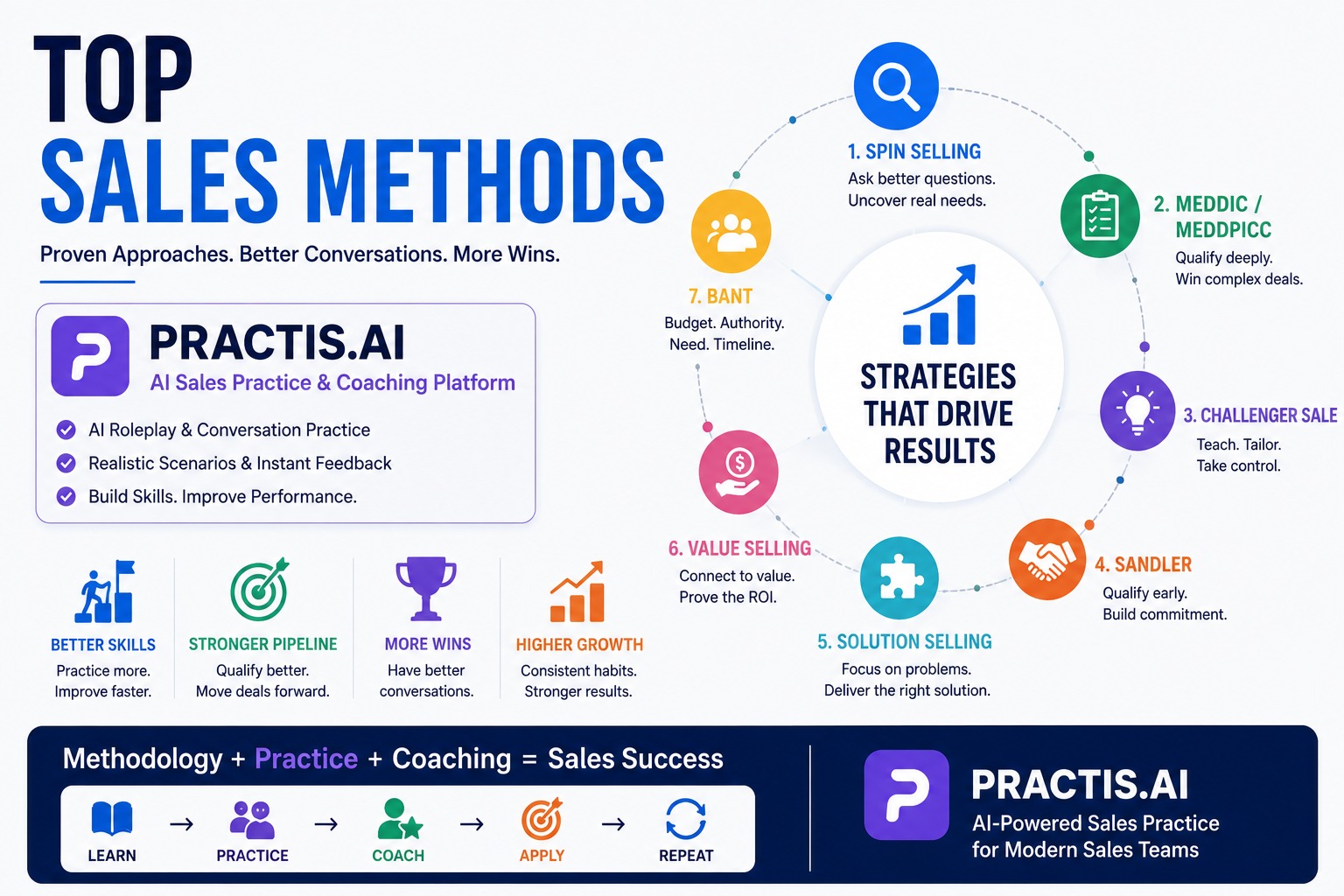 Top Sales Methods